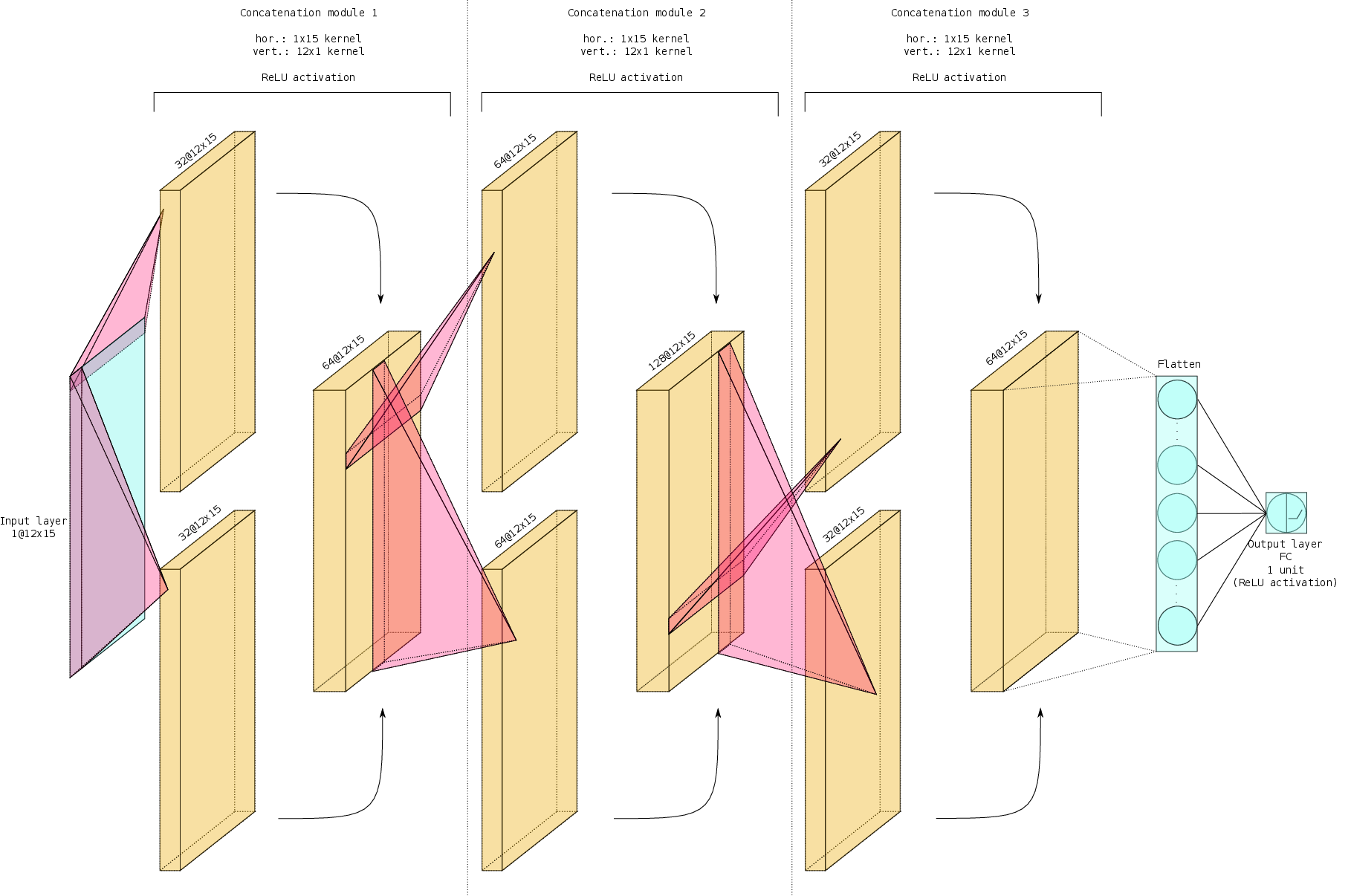 Inception network